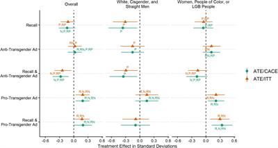 Antidiscrimination Interventions, Political Ads on Transgender Rights, and Public Opinion: Results From Two Survey Experiments on Adults in the United States